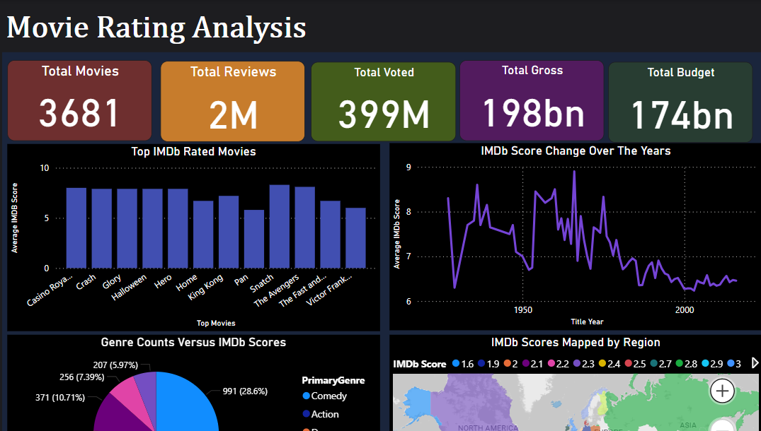 Power BI Project Image